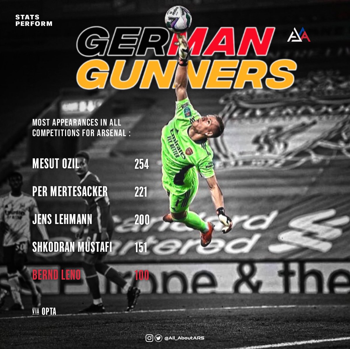 All_AboutARS's tweet photo. Bernd Leno menjadi pemain asal Jerman ke-5 yang mencapai penampilan ke-100 bersama The Gunners di semua kompetisi.
[📝: @OptaJoe] 

Congrats @Bernd_Leno
Our No.1 😁👏 #Lenomenal 
#AllAboutARS https://t.co/kzEfgVAVaB