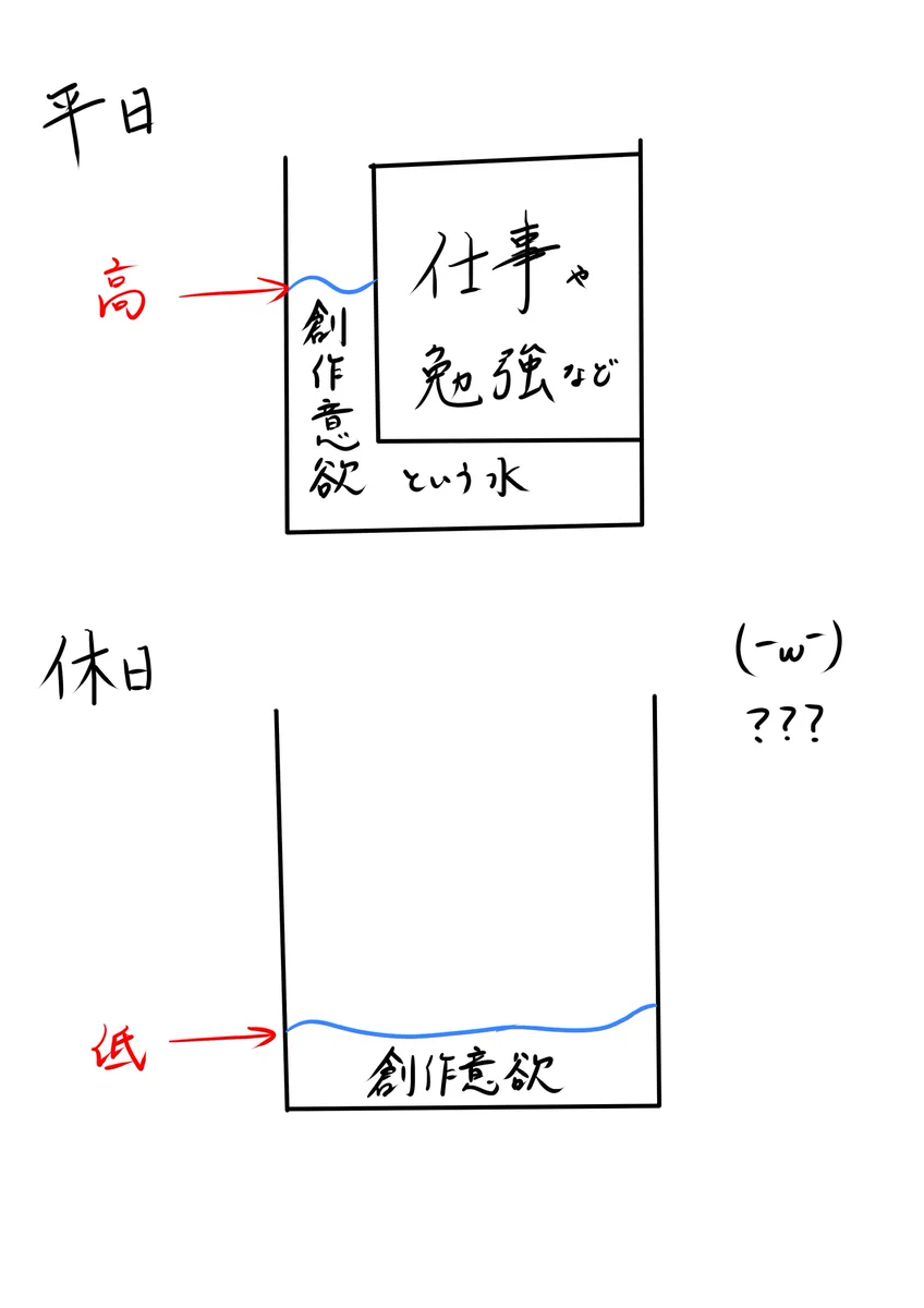 休日にやる気が出ないのはこのせい？創作意欲の仕組み！
