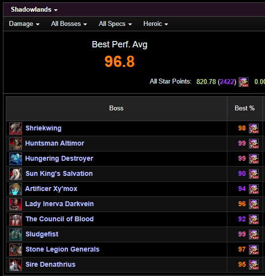 TFW WoW standards are so high you get rejected from a guild with stats like these