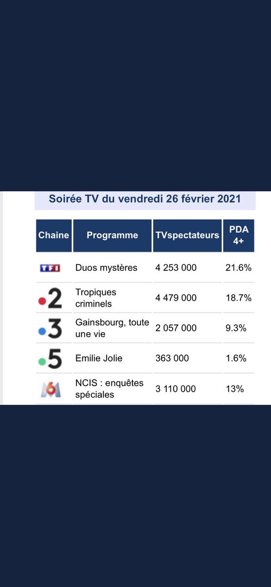 #tropiquescriminels ⁦<a href="/SoniaRolland/">Sonia Rolland</a>⁩ ⁦<a href="/beadelaboulaye/">Beatrice de La Boulaye</a>⁩ <a href="/france2/">france2</a> 👏🏾👏🏾👏🏾👏🏾👏🏾🔥🔥🔥🔥🔥🔥