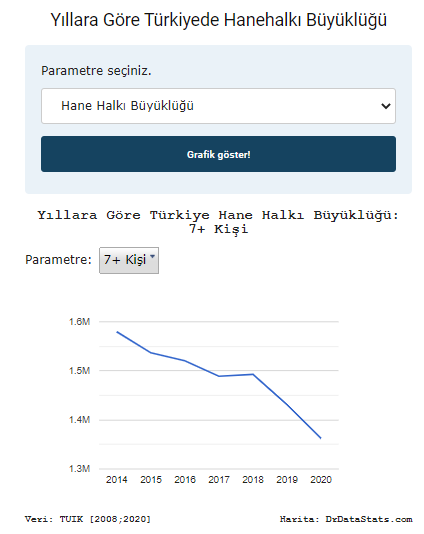DrDataStats's tweet image. Türkiye'de bir #evde 7 veya daha fazla kişi bir arada yaşayan kaç aile var?

2014'te 1.579.672 hane
2017'de 1.489.052 hane
2020'de 1.362.327 hane

Grafikler:drdatastats.com/yillara-gore-t…