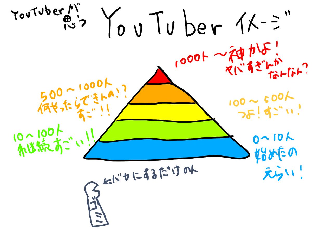 Youtube登録者数のイメージ 一般人が思うyoutuberとyoutuber自身が思うそれとでは大きく違うという話 Togetter Youtube登録者数のイメージ 一般人が思うyoutuberとyoutuber自身が思うそれとでは大きく違うという話 Togetter