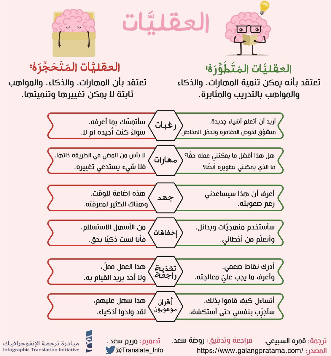 Translate_Info's tweet photo. هل تجد أنك تتمتَّع بعقليَّة مُنفَتِحَة أم مُتَحَجِّرَة؟
تعرَّف إلى طريقة تفكيرك بقراءة إنفوجرافيك 👈 العَقلِيَّات👇 https://t.co/U1uY96qJxP