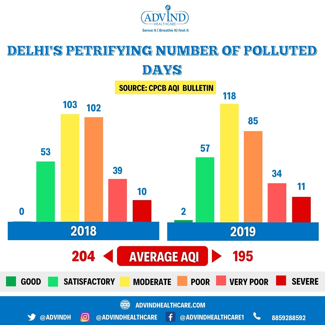 AdvindH's tweet photo. #SaturdayStatistics
Air pollution levels in Delhi-NCR are worse. The air quality remains impure almost throughout the year as shown in the graph.
To know more about us, Visit Our Website: https://t.co/gTBnpyt6HX
#Advindhealthcare #health #wellness #environment #india https://t.co/CM5r49i7d6