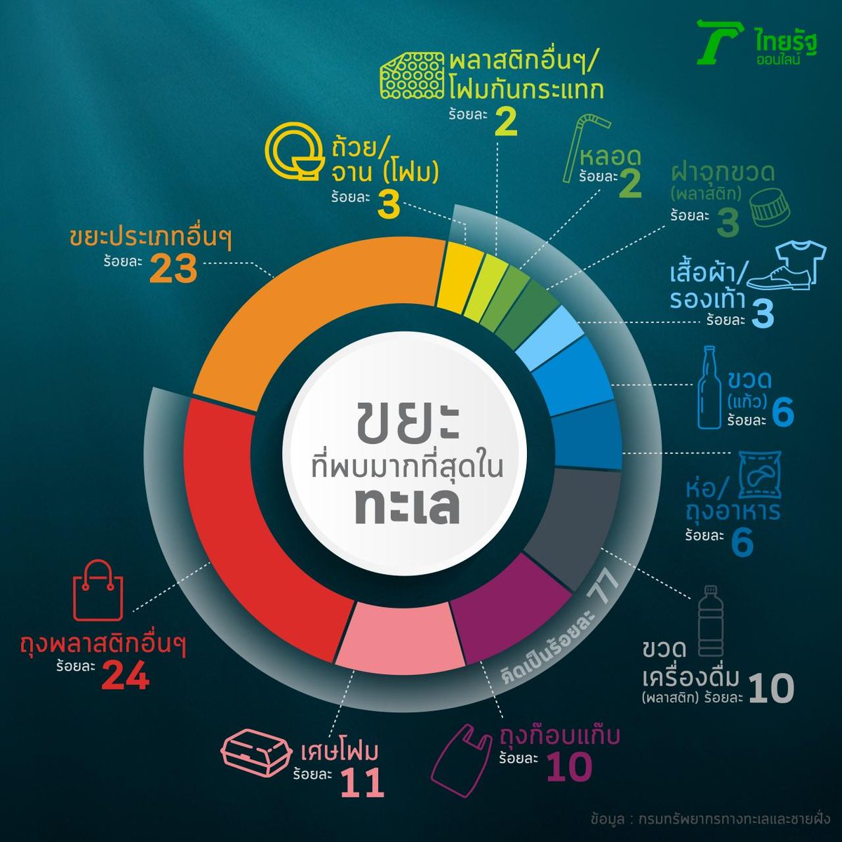 ReporterTRnews's tweet photo. "พลาสติก" ยังแชมป์ "ขยะทะเล"

"ปากแม่น้ำเจ้าพระยา" มีขยะลอยน้ำไหลสู่ทะเลต่อปีสูงที่สุด 137,452,011 ชิ้น

ปี 2563 สามารถเก็บได้ทั้งสิ้น 199,660 กิโลกรัม เทียบเท่า "วาฬสีน้ำเงิน" โตเต็มที่หนัก 200 ตัน 1 ตัว

https://t.co/oblHC1TWxN #ข่าวเฉพาะกิจ https://t.co/nqZMHCmXz4