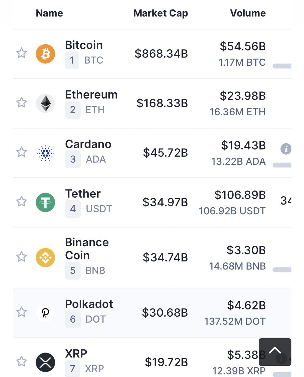 Bitcoin_Arab's tweet image. #ADA تحقق إرتفاع تاريخي وتحتل المرتبة الثالثة على موقع Coinmarketcap 
القيمة السوقيه الحاليه | 45.7B$ 
السعر | 1.45$