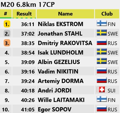 petterikahari's tweet photo. Hiihtosuunnistuksen MM-kisoissa junnuilla tänään kahden mitalin päivä. Onnittelut @NiklasEkstrm1 🥇, Maria Hoskari 🥉ja luonnollisesti myös valmennus ja huolto @SuunnistusSSL! #jwsoc #hiihtosuunnistus #suunnistus https://t.co/w1FOcJFfCm
