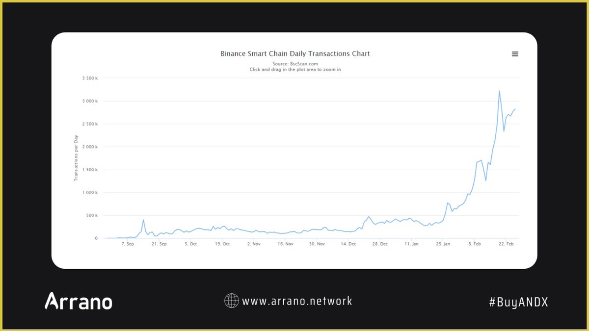 ArranoNetwork's tweet photo. Arrano Trade Analytic Report #19

Check out the growth graph of the daily transaction in the Binance Smart Chain, which rosed high in 2021 and is expected to grow more.📈

Kudos to #Binance and looking forward to getting along with the amazing journey. 🤟

#Arrano $ANDX $ANO https://t.co/igNaKLTBu4