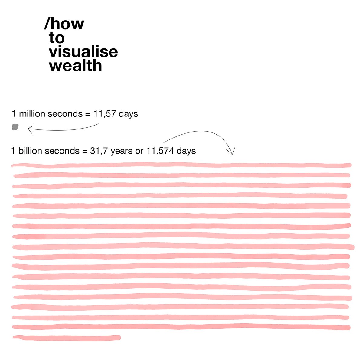 How much is a lot?

If a million seconds can take you 11,5 days ahead, a billion will take you almost 32 years.

Can you fully appreciate the decadence of this difference? 

#accountability &amp; #verification #killthelogo #deconsume #offthegrid #livenatural