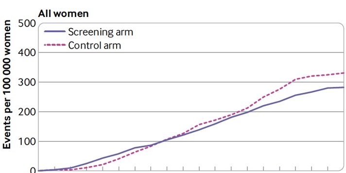 20 years later, the breast cancer results kicked in – a 15% (non-significant) reduction in breast cancer mortality in the study population, with a 30% breast cancer mortality reduction in women >50 years