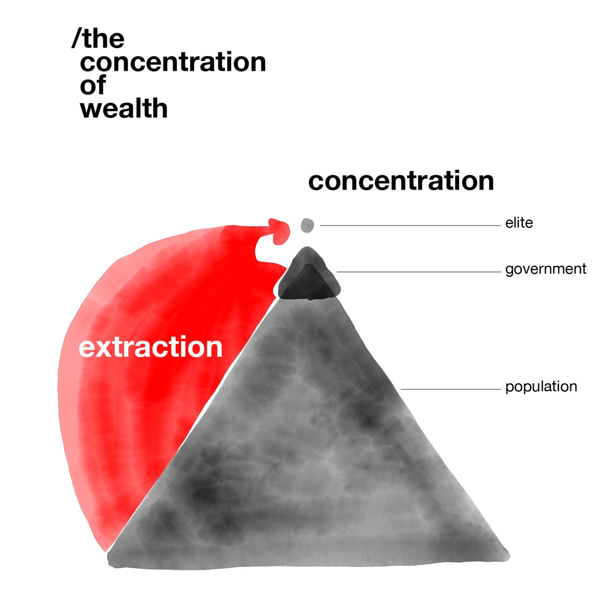 The masses get nothing

Wealth floats. All mechanisms of the market are designed to divert the bulk of wealth to the elite.

#accountability &amp; #verification #killthelogo #deconsume #offthegrid #livenatural