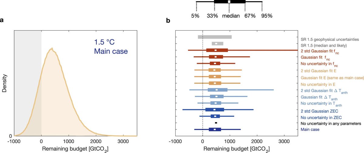 We need immediate emergency system change because there is a real chance the remaining carbon 'budget' to avoid 1.8°C of global watming is negative (ie, too late), and though the range is wide, we may be exceedingly close to using up the 2°C budget. 

News?nature.com/articles/s4324…