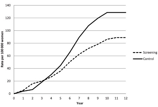 15 years later, the cervical cancer screening results came in – a 31% reduction in cervical cancer mortality, using a low-cost, low-tech method, which soon was adopted by several Indian states