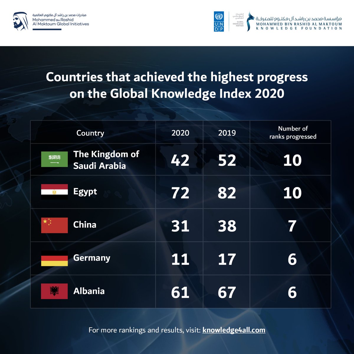KnowSummit's tweet photo. Learn more about the countries that have advanced the most on the Global Knowledge Index 2020!
#MBRF #GKI2020 #KnowledgeIndex https://t.co/UaDXpqI9uk