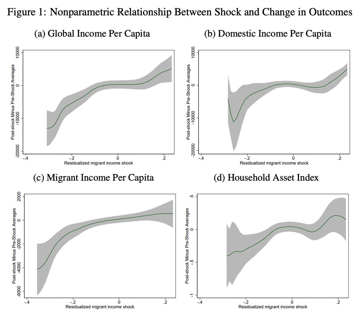 In 1997, parts of the Philippines suddenly got more remittances due to exchange-rate shocks.10yrs later their incomes were still much higher, mostly due to more domestic income (!): new business, more schooling.By  @econgaurav  @ctheoharides  @deanyang —>  https://www.amherst.edu/system/files/khanna-theoharides-yang-Nov2020-abundance-from-abroad.pdf