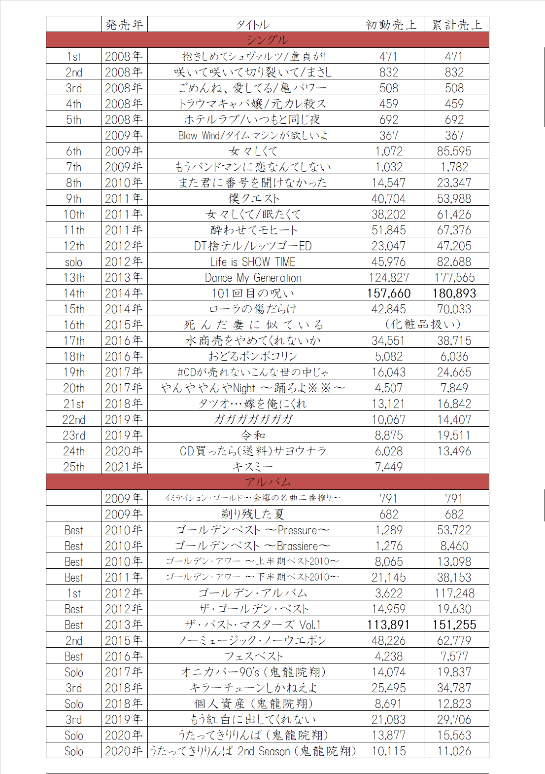 ゴールデンボンバー まとめ売り 2020 まとめ売り】ゴールデンボンバー CD DVD 書籍 特典フォト付き 金
