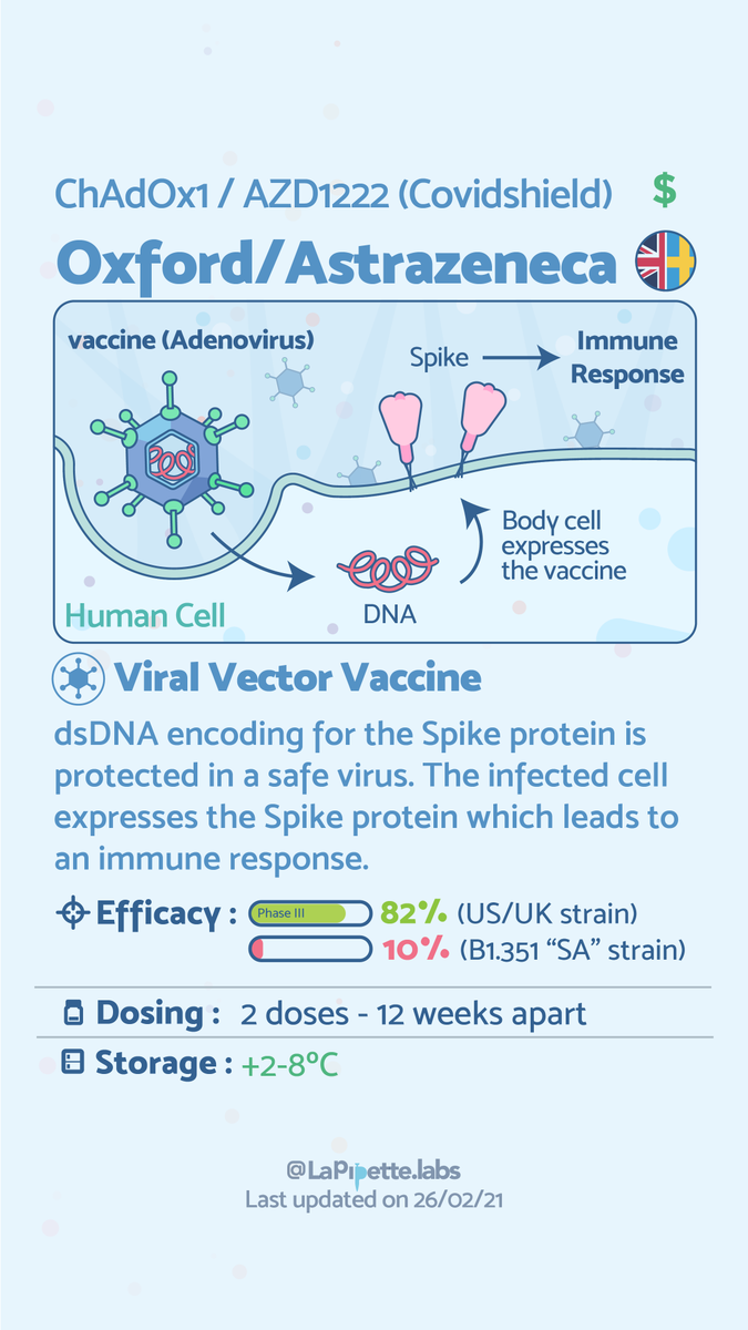 eraimondeau's tweet photo. new update! I corrected few bits and the delay between the doses for the Ox/Az vaccine https://t.co/53ppV0dFtZ