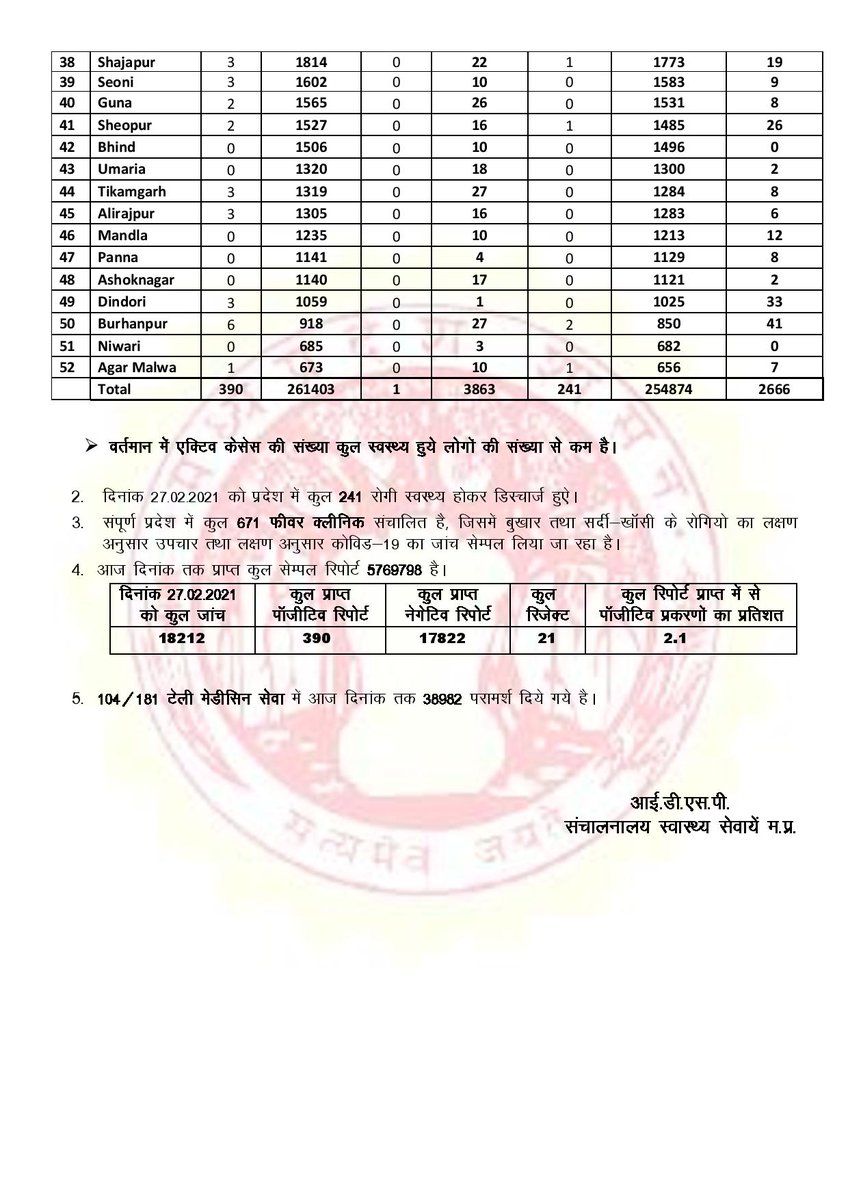 VivekAgni1's tweet photo. #COVID19 पर सरकार के बुलेटिन अनुसार #MadhyaPradesh में पिछले 24 घंटो मे 390 नए #CoronaVirus पॉजिटिव मामले आने से कुल मामले बढ़कर 261403 और मृतक बढ़कर 3863 हो गए। आज 241 लोग स्वस्थ हुए, कुल स्वस्थ मामले 254874, एक्टिव मामले 2666 है।
#27Feb2021 #MPFightsCorona #CoronaVirusUpdates https://t.co/dm4HQWzr4q