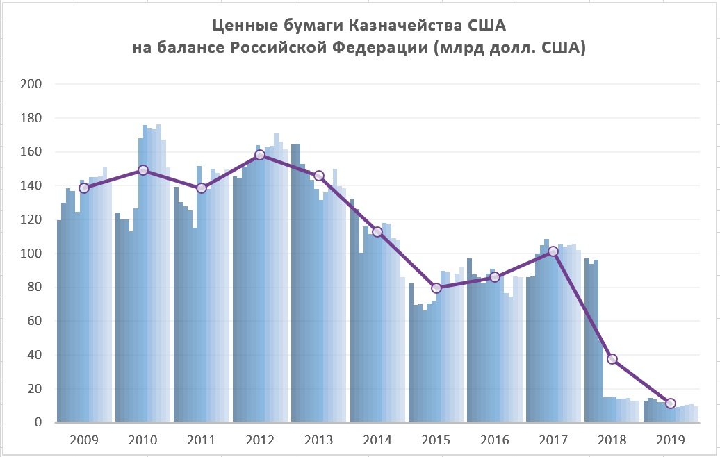 Россия 2000 2020 годов. Американские ценные бумаги. Бумаги казначейства США. Вложения России в гособлигации США. Вложения в американские облигации по странам.