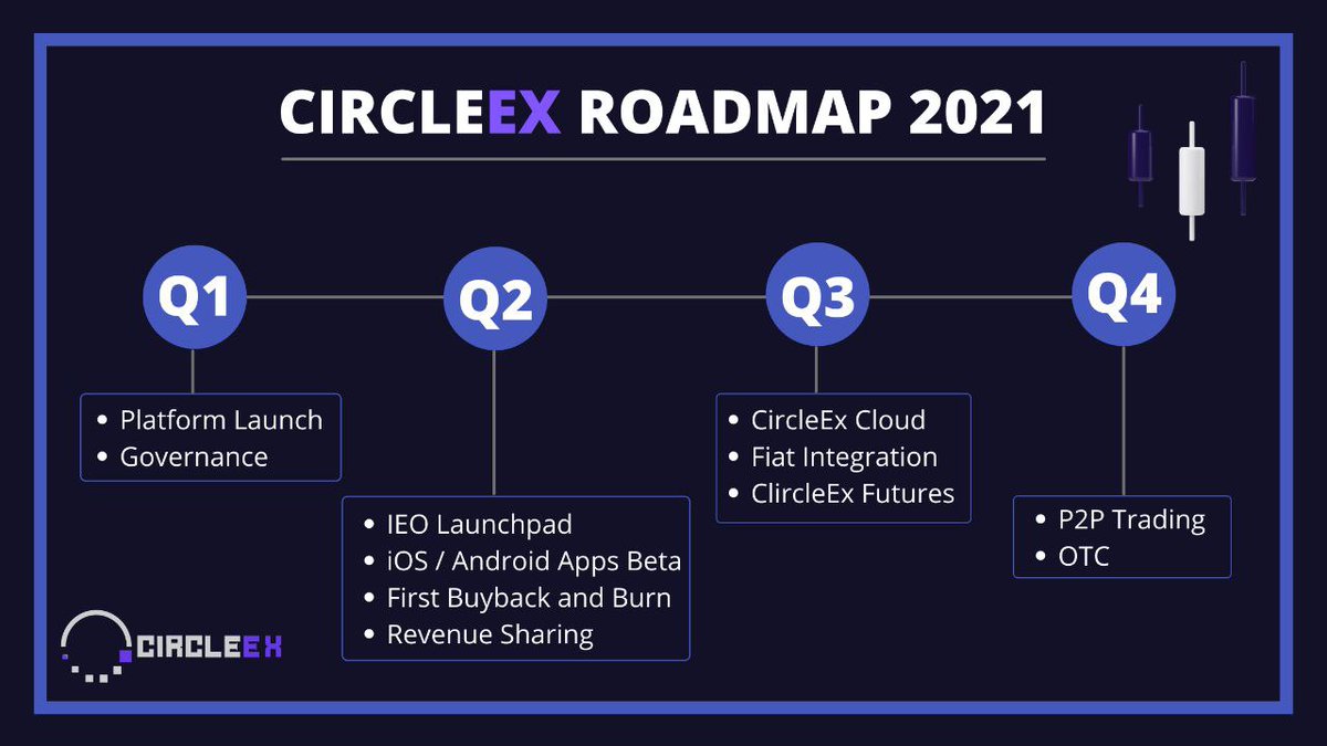 exchange_circle's tweet photo. We are happy to present the roadmap for 2021. Full medium post about future and launch of the mainnet will follow on monday.

$CX https://t.co/HzvXwdkUHH