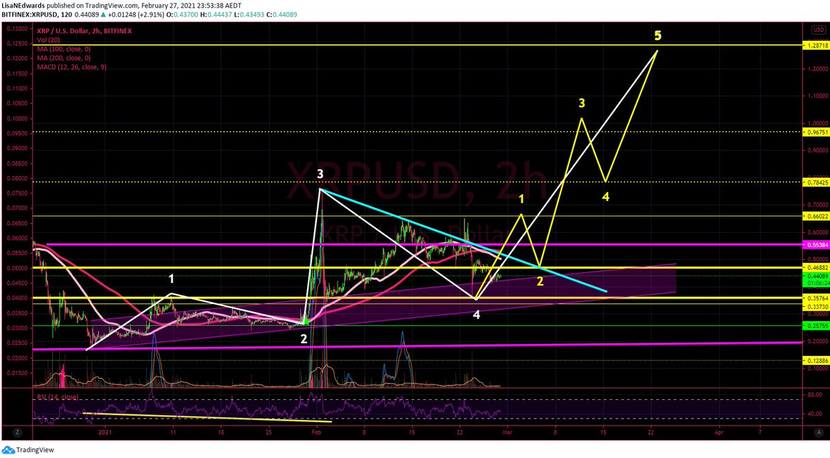LisaNEdwards's tweet photo. $XRP lot's of people asking, pattern is still very valid, and actually held stronger than most ALTs during the last drop
🚀🚀🚀🚀🚀🚀🚀 https://t.co/Z3W686pbov