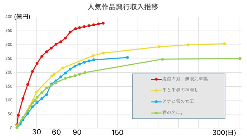 [情報] 鬼滅之刃 預估累積票房 380億 突破