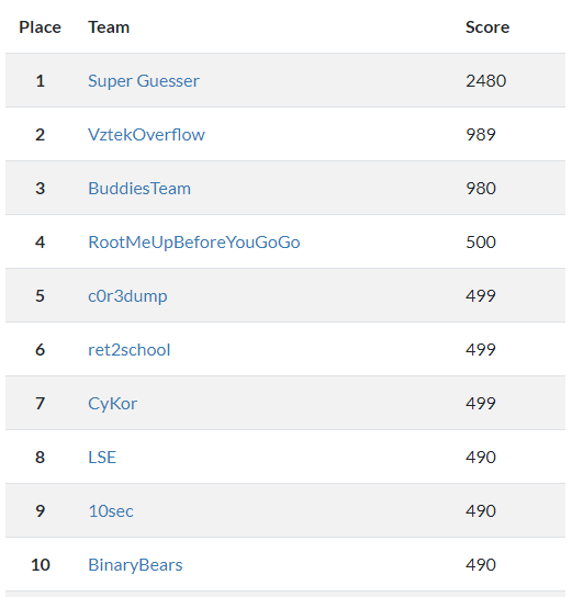 Aero CTF (@aeroctf) on Twitter photo TOP-10 after 4 hours of competition
At the moment <a href="/SuperGuesser/">Super Guesser</a> has the most submitted flags TOP-10 after 4 hours of competition
At the moment <a href="/SuperGuesser/">Super Guesser</a> has the most submitted flags
