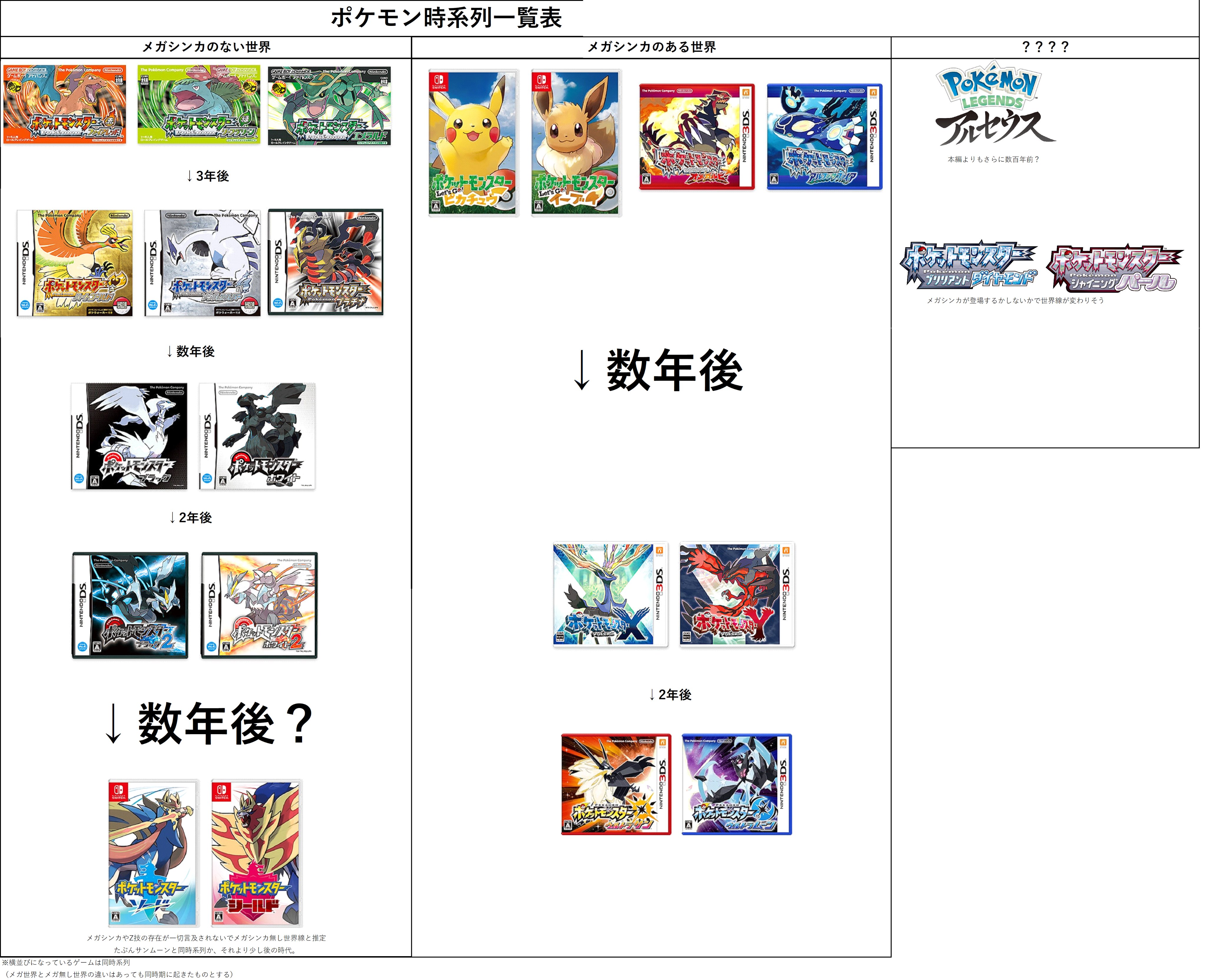 とり 新作タイトルが発表されたということで ポケットモンスターシリーズ世界線 時系列表を久しぶりに作り直してみました ダイパリメイクやレジェンズはどの世界線での話になるのか気になりますな ポケモン25周年 ポケモンbdsp T Co