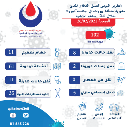 BeirutCivil's tweet photo. التقرير اليومي لمهام الدفاع المدني في منطقة بيروت

#الدفاع_المدني #منطقة_بيروت
#نحن_حدك #سنخدمكم_بأشفار_عيوننا
عمليات منطقة بيروت  01/545726   ☎️ https://t.co/TIcZnD9NC0