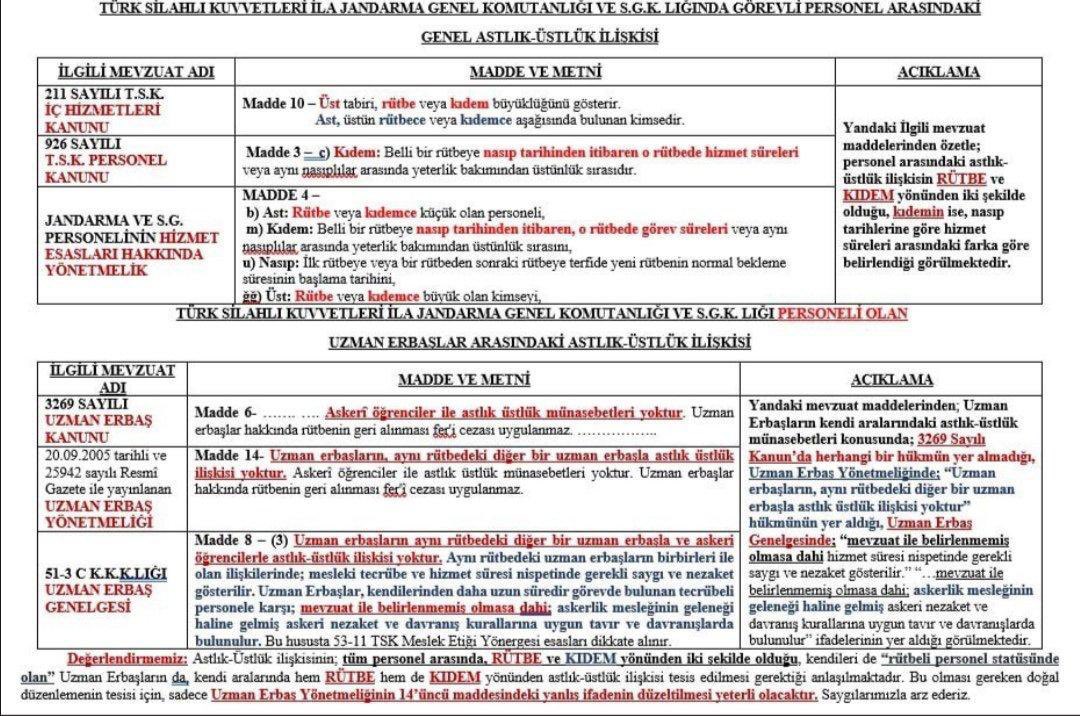 alitilkici38's tweet photo. #BuSes Ana omurgası disiplin olan
Milletin tek güvencesi silahlı kuvvetlerde Uzman çavuşların Ast-Üst ilişkisinin kanunda ayrı yönetmelikde ayrı yönergede ayrı ibare içeriyor
Profosyenel orduda uygulanacak sistem bumu olmalı? https://t.co/yuleYR5VDS