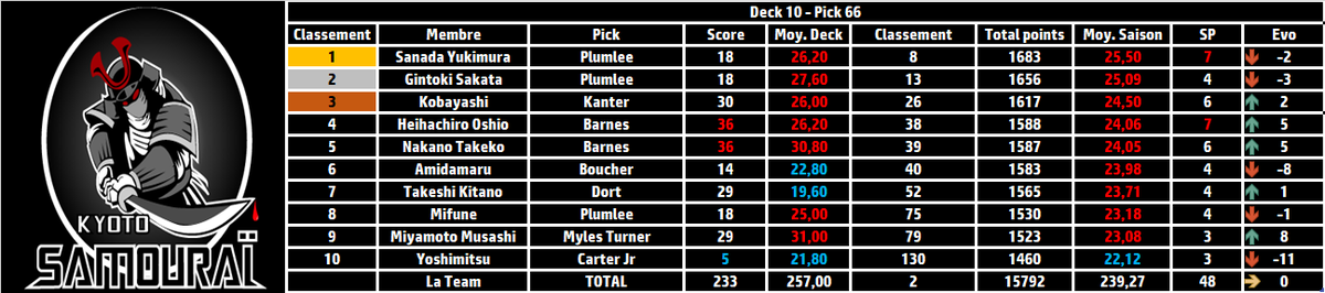 Résumé de la nuit #TTFL

Deck 10 - Pick 66

Smoothie pick : Barnes - 36 pts

Banana pick : Carter Jr - 5 pts

Total : 233

Meilleur évolution : <a href="/MiyamotoKyoto/">MiyamotoMusashi</a> 📈+8

Classement :

🥇<a href="/Sanada_TTFL/">Sanada Yukimura TTFL</a> 
🥈<a href="/Gintoki_Kyoto/">Sakata Gintoki</a> 
🥉<a href="/KobaYashiTTFL/">KobaYashi</a> 

⚔️