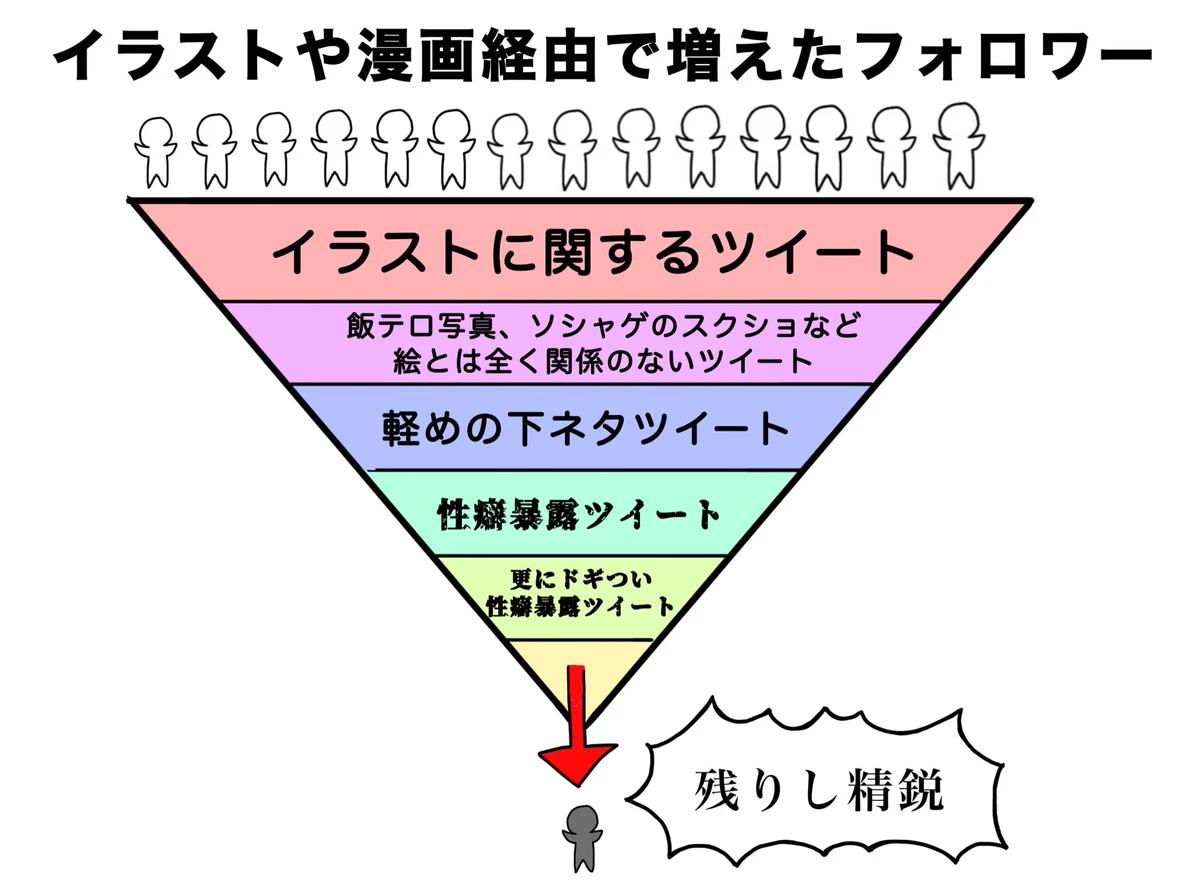 イラストや漫画経由で増えたフォロワーは、関係ないツイートをするとこのように濾過される！？