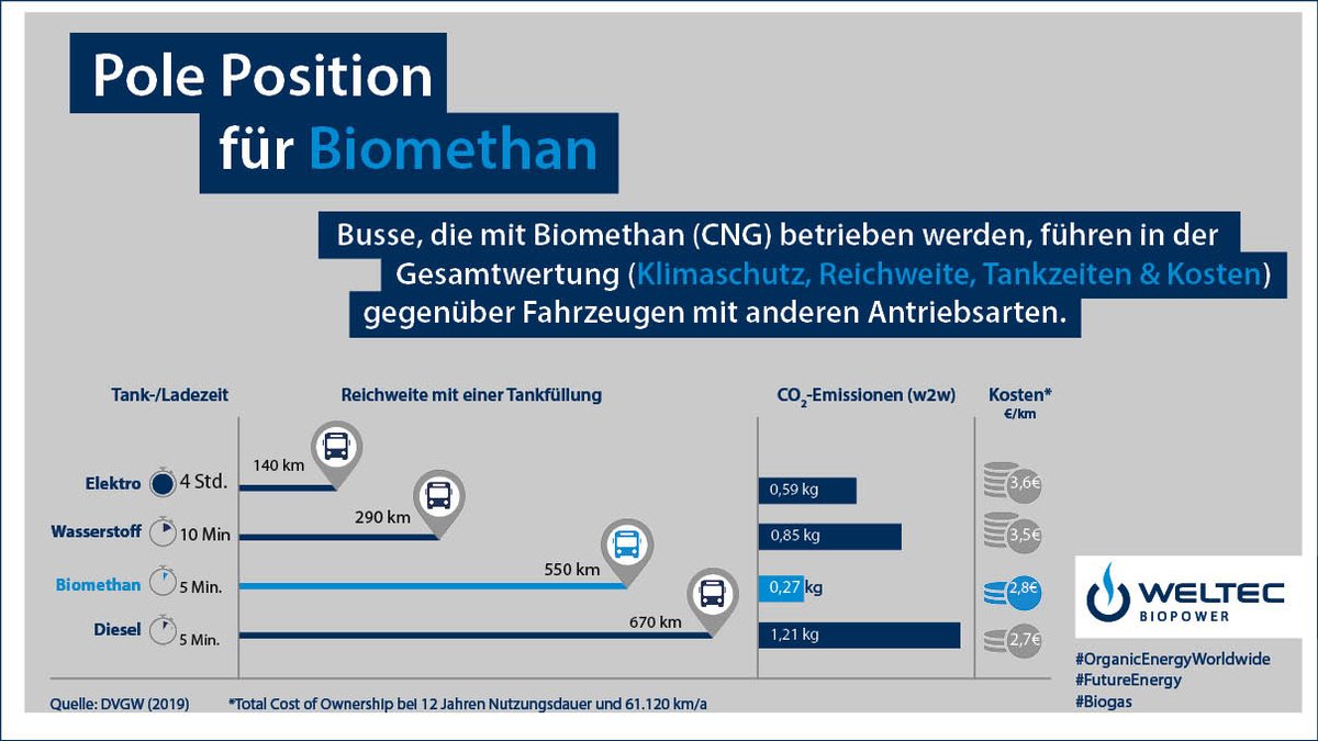 BrunsRainer's tweet photo. @DOeliger #Biogasbus schlägt #Elektrobus:
#LieberMitCNG
#CNG
#Biomethan https://t.co/uuK97OeYOi