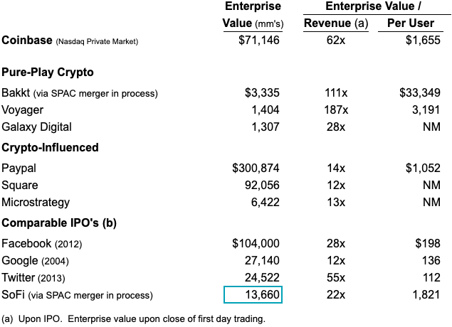 AP M&amp;A Snapshot
Week of Feb 22 2021

Let’s talk relative valuation.  Coinbase is a once a decade phenomenon.

bit.ly/3dRt4aH