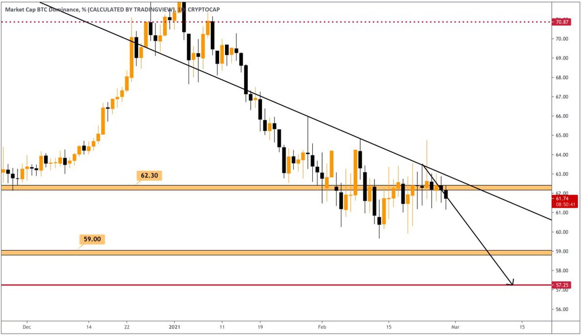 koltynovsky's tweet photo. Next week will be HUGE for crypto. 

According to #Bitcoin Dominance, the next week should be good for #altcoins. The dom. remains below the 62.3% resistance and ready for dumping to 59%.

Also #Biden’s 1,9$ package. This can be the most bullish news for #crypto in short-term! https://t.co/6rWzZEFKAt