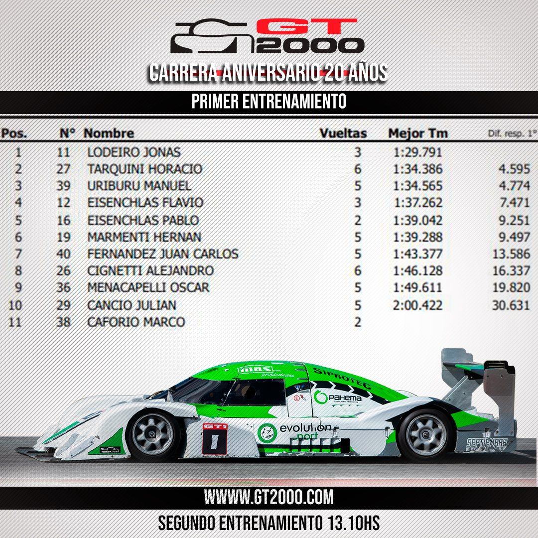 GT2000argentin1's tweet photo. ⏱️Tandas de entrenamientos dominadas por Jonas Lodeiro (primera tanda) y Horacio Tarquini (Segunda Tanda)

🏁⏱️15.10hs se define el Poleman https://t.co/HckqmU1i5w