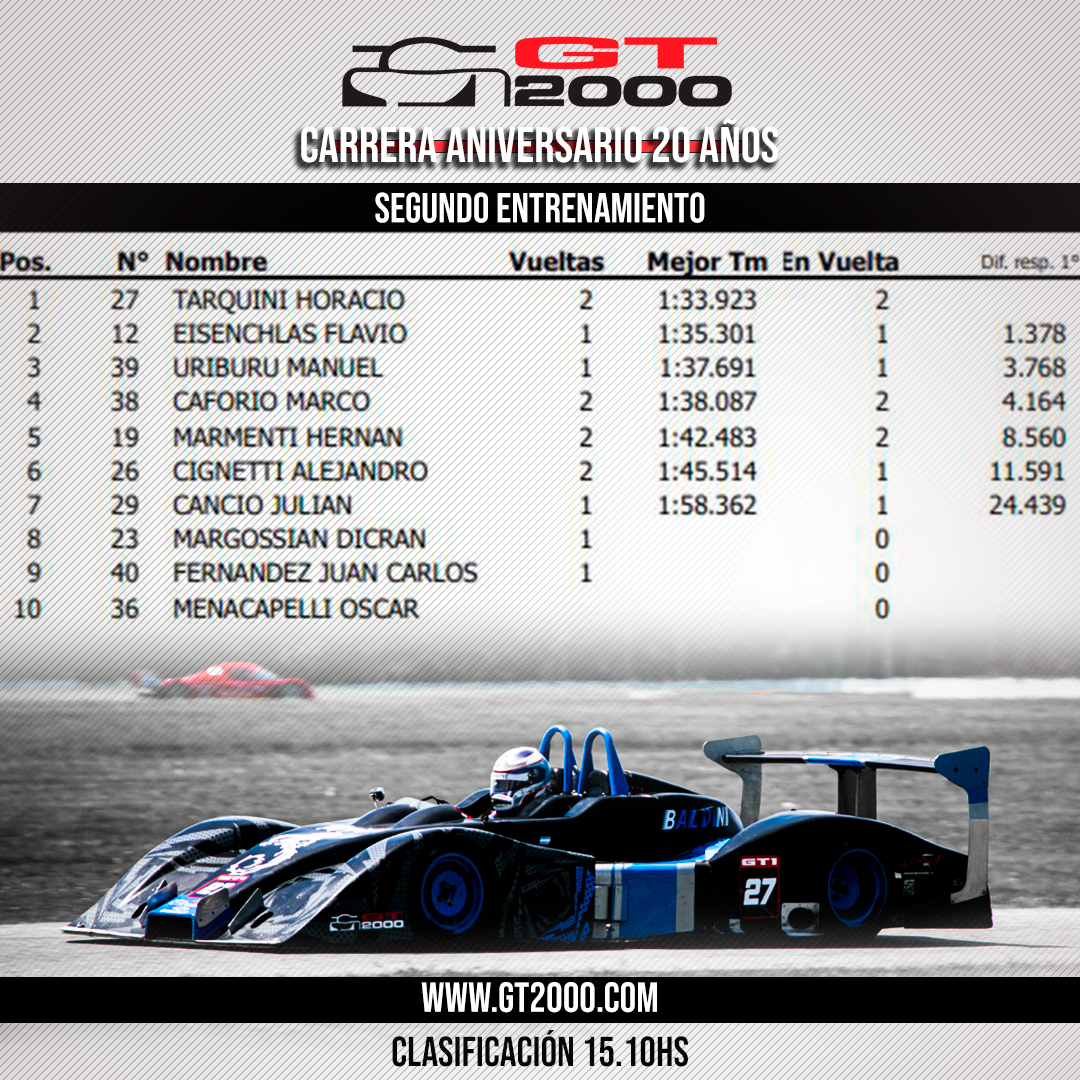 GT2000argentin1's tweet photo. ⏱️Tandas de entrenamientos dominadas por Jonas Lodeiro (primera tanda) y Horacio Tarquini (Segunda Tanda)

🏁⏱️15.10hs se define el Poleman https://t.co/HckqmU1i5w