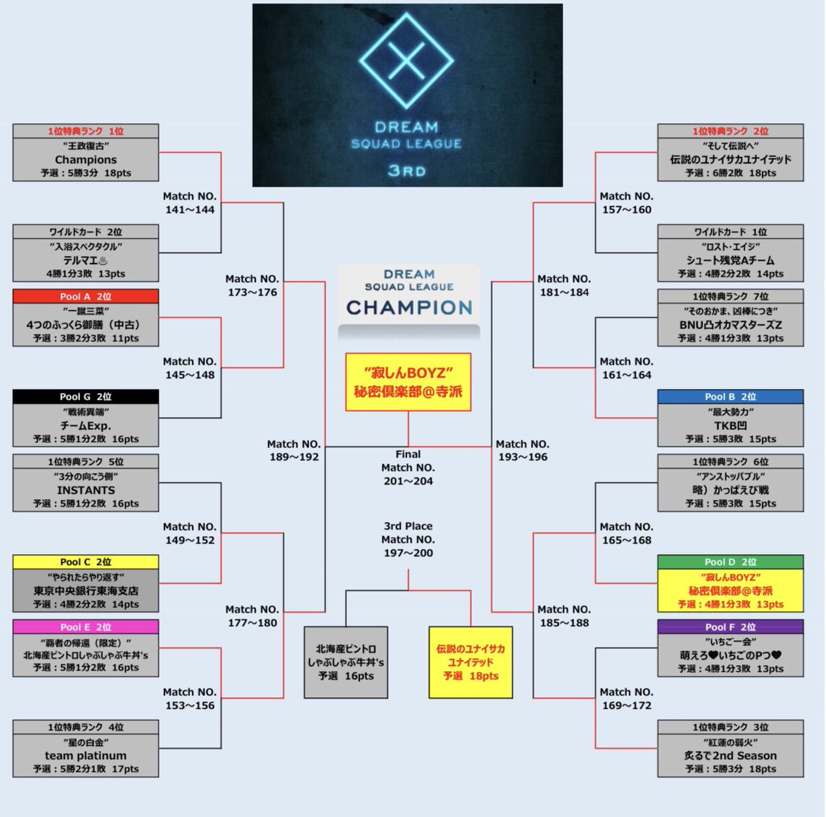 DREAMLEAGUEdayo's tweet photo. 改めまして参加者・配信者、視聴してくれた方、全ての方にお礼申し上げます。
皆さんのおかげで140名が参加する史上最大(自称)の私設大会 #DSL3 は全日程を終了する��が出来ました。
本当に有難うございました。
そして一緒に働いてくれた運営のみんなも有難う。
DSL4でお会いしま、おっと文字数が https://t.co/b8Z8gTzVGN