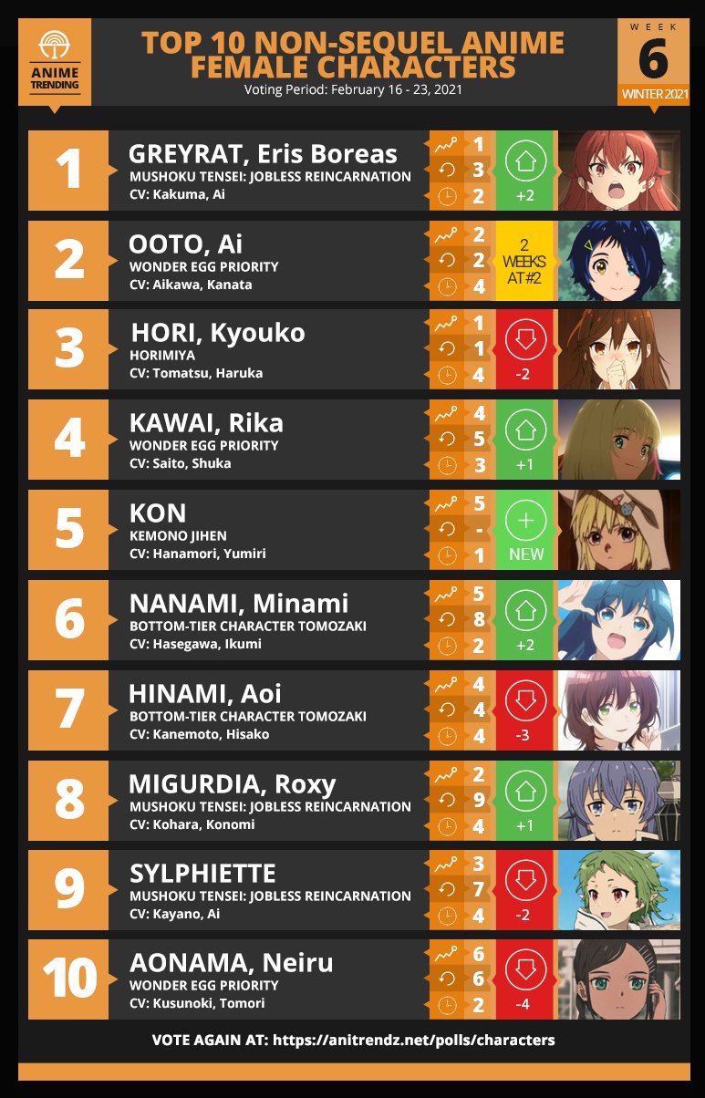 Anime Trending Here Are The Top 10 Female Characters Non Sequel Anime For Week 6 Of The Winter 21 Anime Season Vote Again T Co Hfir4ml4xu T Co Gterkp6otj Twitter