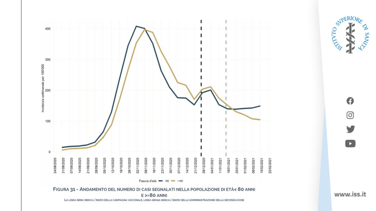 istsupsan's tweet photo. 🦠 #COVID19 E ANDAMENTO DELLE CURVE

📉 Dalla seconda metà di gennaio netto calo per la popolazione di età >= 80 anni
👨‍🦳Attesa diminuzione numero di casi e gravità dello stato clinico in risposta all’aumento della copertura vaccinale

🔎 I dati ⤵️
https://t.co/Y2OLWI427S https://t.co/KTaBQejzqW