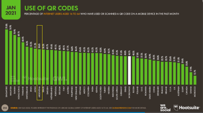 julianyosovitch's tweet photo. ARG bien posicionada en la utilización de Código QR a nivel global s/ encuesta de Hotsuite. 

El 50% de argentinos encuestados q usan internet entre 16 y 64 años usaron QR en el ultimo mes (mayormente pagos). 

Ala altura de Japón, Suecia, Holanda, Suiza, etc. @marcos_galperin 💪 https://t.co/wrZUjgRPOr