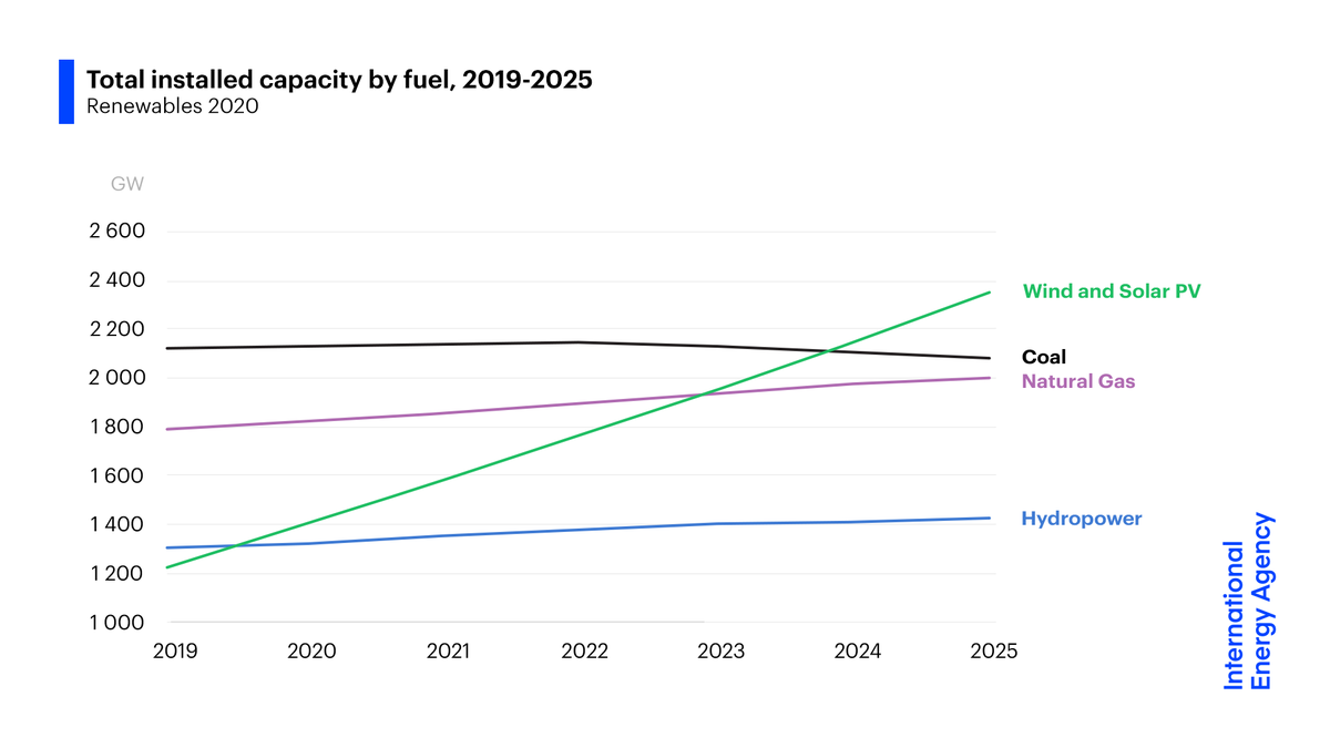 IEA's tweet photo. Total wind 💨 &amp; solar PV ☀️ capacity is expected to surpass gas by 2023 and coal by 2024.

In the next 4️⃣ years, wind capacity is forecast to increase by 50%, while solar nearly doubles worldwide.

Explore the forecast for renewables to 2025 → https://t.co/GydNi1Ityq https://t.co/PvleTcITLj