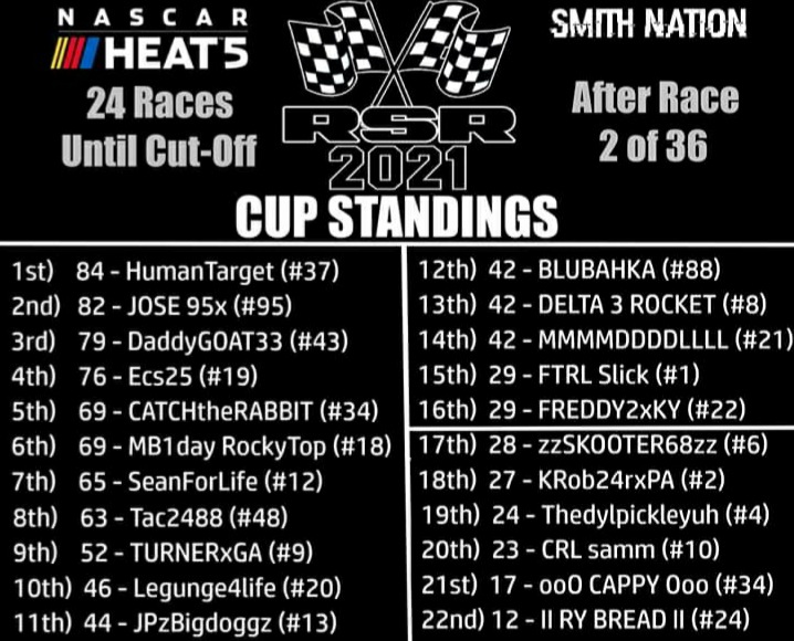 Tonight at 8:00 p.m. Eastern the 2021 RSR CUP Series will head to @ACSupdates for Race #3 of 36  on @NASCARHeat 5! 
Check out our overall standings headed into the race!
In Race #1 @joeyruiz916 who took the WIN, then @RideRabbit grabbed a trophy in Race #2. 
Who ya got tonight?