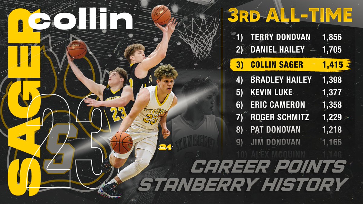 Stanberry senior <a href="/collinsager23/">Collin Sager</a> scored 24 points during Thursday's District Championship win over Winston, bringing his career total to 1,415 points. He is now 3rd all-time in Bulldog history in career points. Congratulations, Collin!