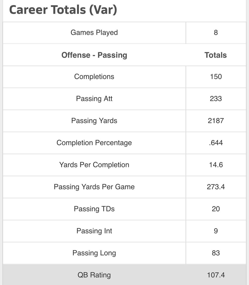 BradJacksonUS's tweet photo. Stats from Fall 2020 varsity football season @CYCREEKFBALL17 as a freshman. Played 8 varsity games. Had to sit out 3 because of Covid protocols (didn’t have Covid). Continuing to get better, stronger and faster in the off season. https://t.co/QKrOHtWjt9
