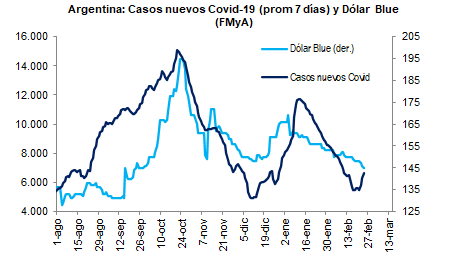 FernandoMarull's tweet photo. En Argentina, los Casos Covid y el Dólar Blue siguen con dinámicas MUY parecidas. Hay causalidad o pura casualidad. #regresiónespuria https://t.co/Du94bhHOVR