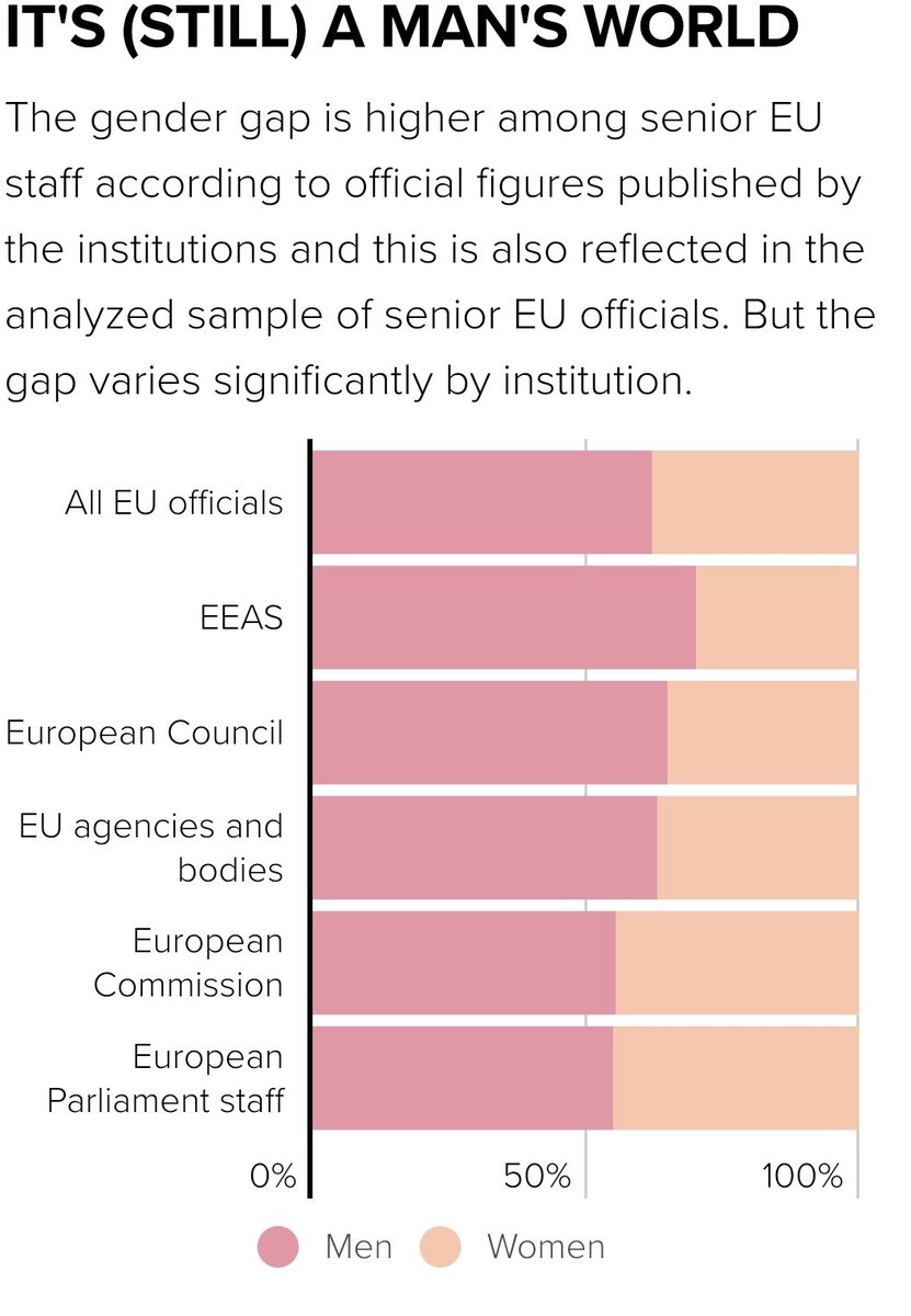 AMDE (@amderedes) on Twitter photo Interesante artículo 👓, basado en estudio del <a href="/eu_eeas/">European External Action Service - EEAS 🇪🇺</a> 🇪🇺, en el que se subraya como la brecha de género aún es importante (sobre todo!) en el servicio exterior.
politi.co/3a7jDkS
#FelizFinde Interesante artículo 👓, basado en estudio del <a href="/eu_eeas/">European External Action Service - EEAS 🇪🇺</a> 🇪🇺, en el que se subraya como la brecha de género aún es importante (sobre todo!) en el servicio exterior.
politi.co/3a7jDkS
#FelizFinde