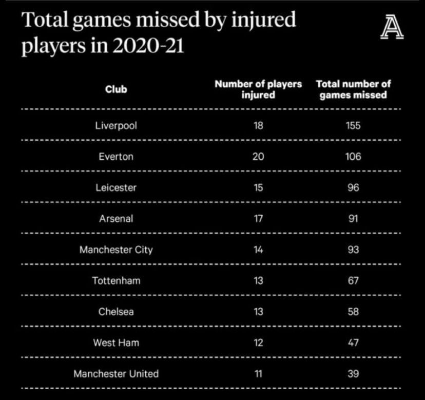 thorbo_EFC's tweet photo. @evertonno1 We’re 2nd on the list........ not a peep out the blues 🤷🏻‍♂️🤣 https://t.co/vs7vnTUSxk