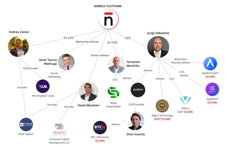 TulipResearch's tweet photo. Nimbus Platform Ltd: 135.826.710$

El CEO actual está implicado en numerosas estafas cripto.

Informe completo: https://t.co/gb2zLJHpbH https://t.co/yQdwtesRRP