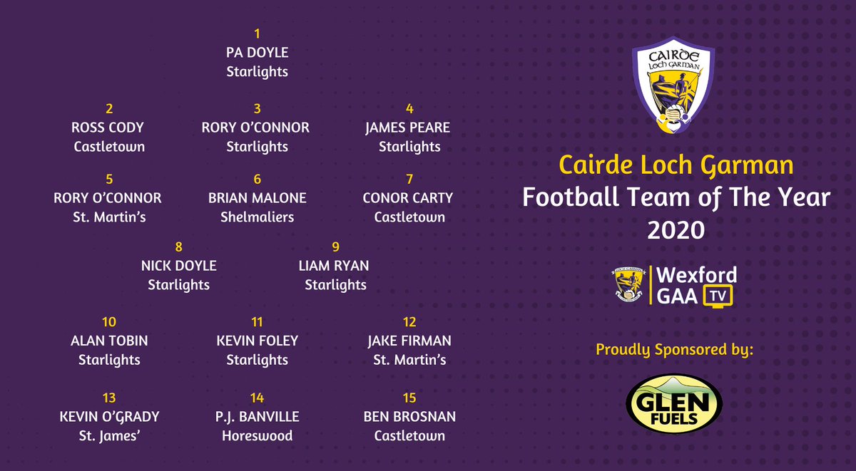 OfficialWexGAA's tweet photo. The Cairde Loch Garman Football Team of The Year 2020 sponsored by https://t.co/dLsJkyNsUp

Congratulations to all. https://t.co/tRoJ3wrlIA